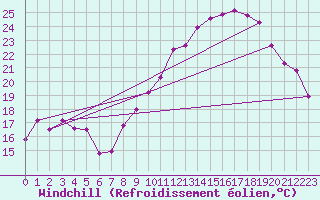 Courbe du refroidissement olien pour Nevers (58)