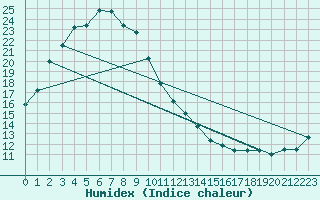 Courbe de l'humidex pour Cholwon