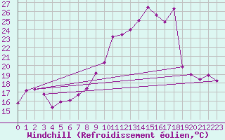 Courbe du refroidissement olien pour Besanon (25)
