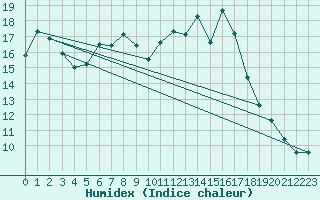 Courbe de l'humidex pour Dunkeswell Aerodrome