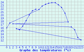 Courbe de tempratures pour Supuru De Jos