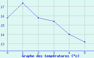 Courbe de tempratures pour Fort Liard