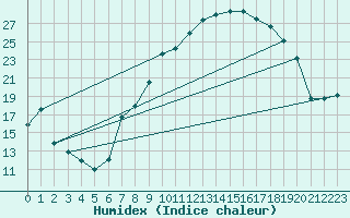 Courbe de l'humidex pour Talavera de la Reina