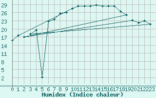 Courbe de l'humidex pour Leinefelde