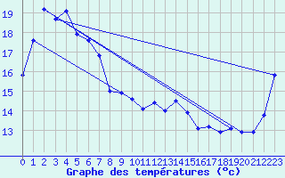 Courbe de tempratures pour Port Lincoln Aerodrome Aws