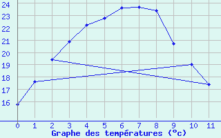 Courbe de tempratures pour Shinjo