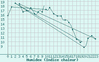 Courbe de l'humidex pour Ibiza (Esp)