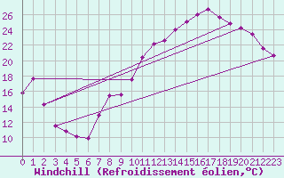 Courbe du refroidissement olien pour Charleville-Mzires (08)