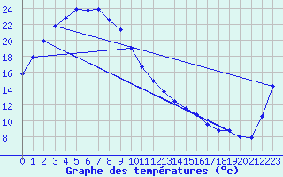 Courbe de tempratures pour Munsan