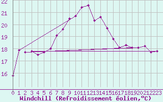 Courbe du refroidissement olien pour Ustka
