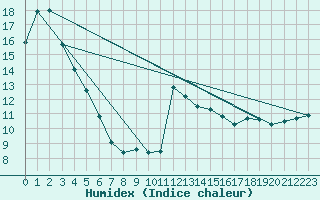 Courbe de l'humidex pour Timaru Aerodrome Aws
