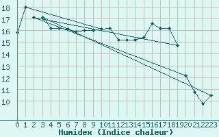 Courbe de l'humidex pour Treize-Vents (85)