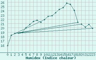 Courbe de l'humidex pour Voorschoten