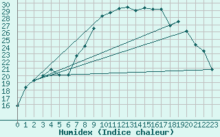 Courbe de l'humidex pour Figari (2A)