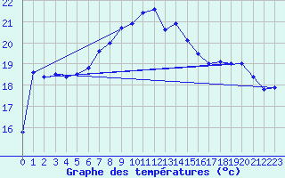 Courbe de tempratures pour Ustka