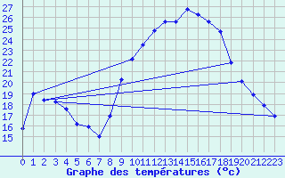 Courbe de tempratures pour Burgos (Esp)