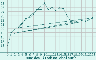 Courbe de l'humidex pour Terschelling Hoorn
