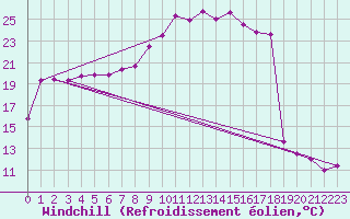Courbe du refroidissement olien pour Delemont