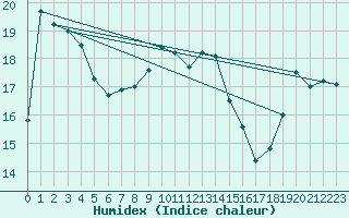 Courbe de l'humidex pour Camborne