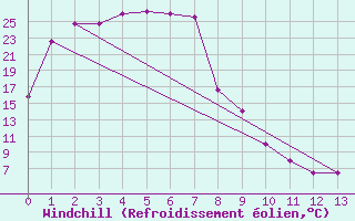 Courbe du refroidissement olien pour Wudinna