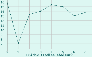 Courbe de l'humidex pour Les Diablerets