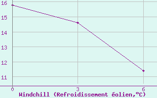 Courbe du refroidissement olien pour Bailing-Miao