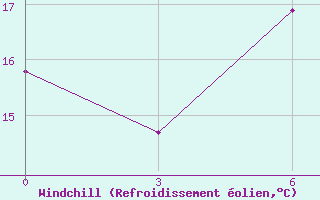 Courbe du refroidissement olien pour Ejsk