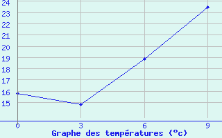 Courbe de tempratures pour Mar