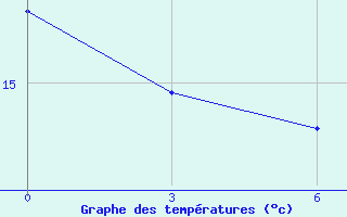 Courbe de tempratures pour Tangshan