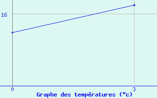 Courbe de tempratures pour Prokhladnaya