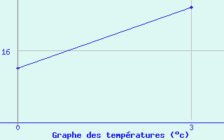 Courbe de tempratures pour Muhrani