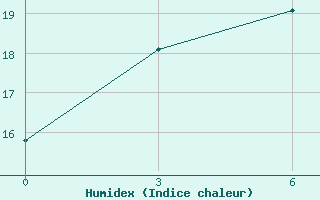 Courbe de l'humidex pour Ekezhe