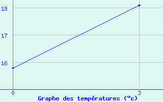 Courbe de tempratures pour Millerovo