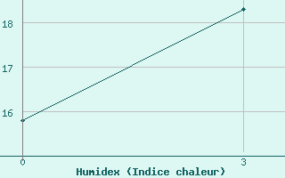 Courbe de l'humidex pour Svencionys