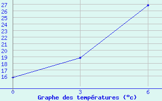 Courbe de tempratures pour Buguruslan