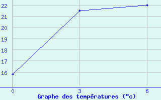 Courbe de tempratures pour Tonghe