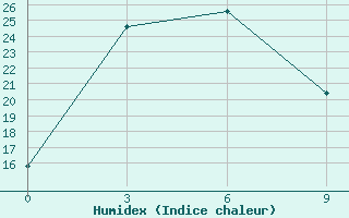 Courbe de l'humidex pour Bayanhongor