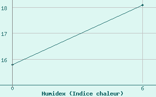 Courbe de l'humidex pour Kautokeino