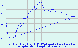 Courbe de tempratures pour Minsk