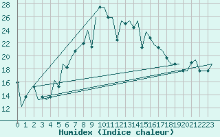 Courbe de l'humidex pour Varna