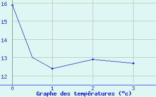 Courbe de tempratures pour Fort St John, B. C.