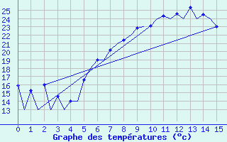 Courbe de tempratures pour Kraljevo