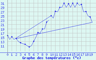 Courbe de tempratures pour Burgos (Esp)