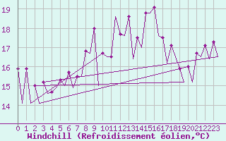 Courbe du refroidissement olien pour Santiago / Labacolla