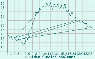 Courbe de l'humidex pour Gerona (Esp)