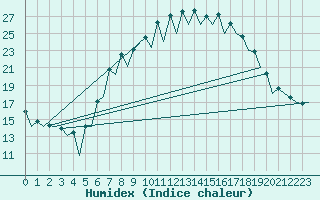 Courbe de l'humidex pour Huesca (Esp)