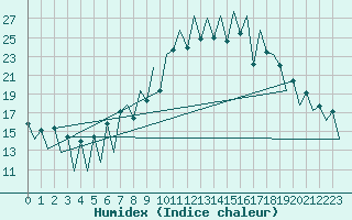 Courbe de l'humidex pour Lugano (Sw)