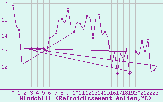 Courbe du refroidissement olien pour Palermo / Punta Raisi