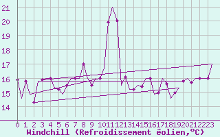 Courbe du refroidissement olien pour Trabzon