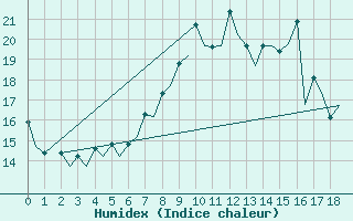 Courbe de l'humidex pour London / Heathrow (UK)